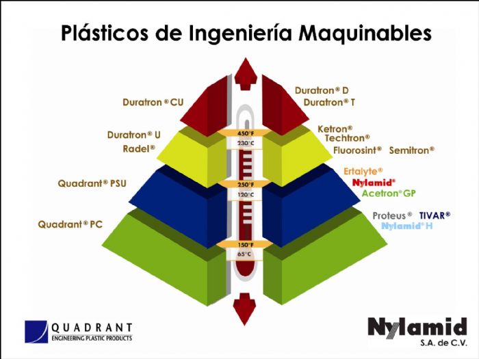 Plasticos de Ingenieria Maquinables