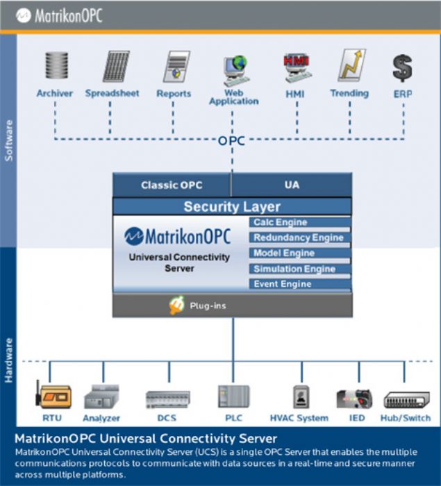 MatrikonOPC Universal PLC Server