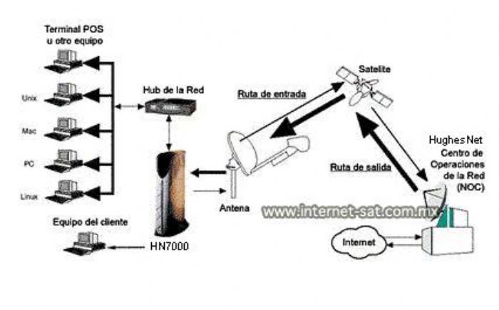 Telefonia Satelital VoIP