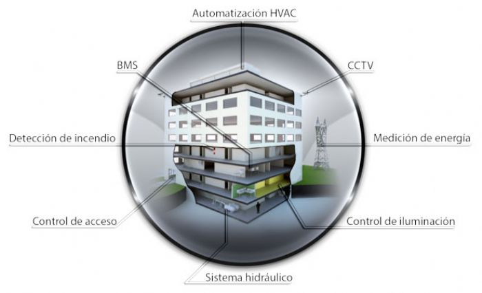 Automatizacion