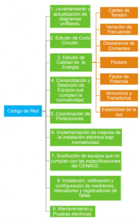 Código de Red 