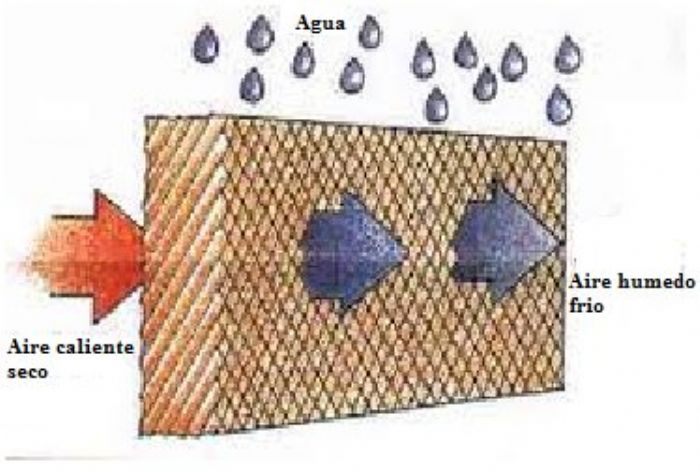 panel de enframiento evaporativo