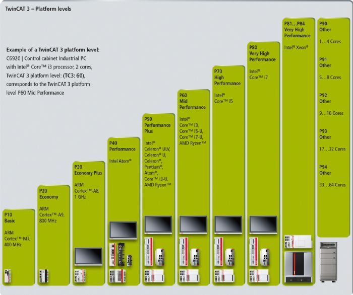 Niveles de plataforma TwinCAT 3