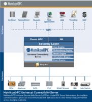 MatrikonOPC Universal PLC Server